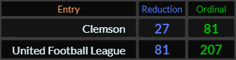 Clemson = 27 and 81, United Football League = 81 and 207