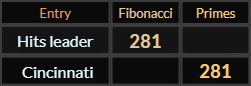 "Hits leader" = 281 (Fibonacci) and "Cincinnati" = 281 (Primes)