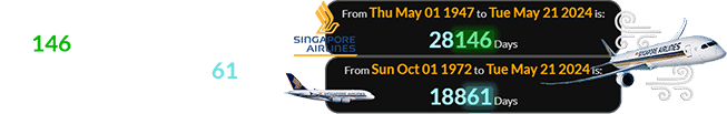 The severe turbulence fell 28,146 days after the company was founded and 18861 days after their first flight: