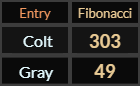 In the Fibonacci cipher, Colt = 303 and Gray = 49