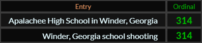 In Ordinal, Apalachee High School in Winder Georgia and Winder Georgia school shooting both = 314