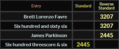 Brett Lorenzo Favre and Six hundred and sixty six both = 3207 Reverse Standard, James Parkinson and Six hundred threescore six both = 2445 Standard