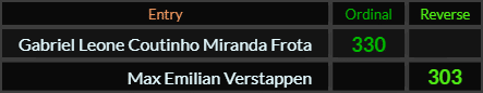 "Gabriel Leone Coutinho Miranda Frota" = 330 (Ordinal) and "Max Emilian Verstappen" = 303 (Reverse)