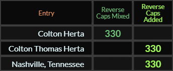 In Reverse Caps Colton Herta = 330 Mixed and Colton Thomas Herta and Nashville Tennessee both = 330 Added