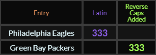 Philadelphia Eagles and Green Bay Packers both = 333