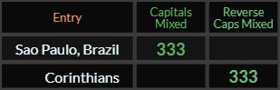 Sao Paulo Brazil and Corinthians both = 333 Caps Mixed