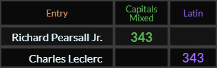 "Richard Pearsall Jr" = 343 (Capitals Mixed) and "Charles Leclerc" = 343 (Latin)