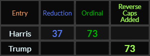 Harris = 37 and 73, Trump = 73