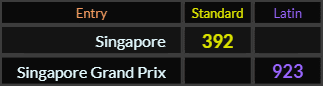 Singapore = 392 and Singapore Grand Prix = 923