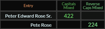 In Caps Mixed, Peter Edward Rose Sr. = 422 and Pete Rose = 224 Reverse