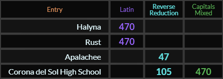 Halyna and Rust both = 470 Latin, Apalachee = 47, Corona del Sol High School = 470 and 105