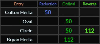 Colton Herta = 50, Oval = 50, Circle = 50 and 112, Bryan Herta = 112