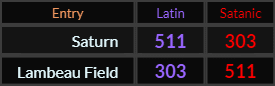 Saturn and Lambeau Field both = 511 and 303 Latin / Satanic