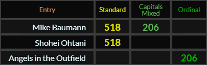 Mike Baumann = 518 and 206, Shohei Ohtani = 518, Angels in the Outfield = 206