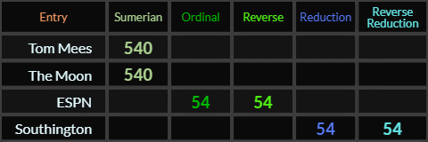 Tom Mees and The Moon both = 540 Sumerian, ESPN = 54 and 54 Ordinal, Southington = 54 and 54 Reduction