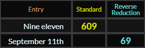 "Nine eleven" = 609 (Standard) and "September 11th" = 69 (Reverse Reduction)