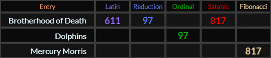 Brotherhood of Death = 611, 97, and 817, Dolphins = 97 and Mercury Morris = 817