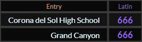 In Latin, Corona del Sol High School and Grand Canyon both = 666