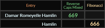 "Damar Romeyelle Hamlin" = 669 (Reverse Caps Mixed) and "Hamlin" = 666 (Fibonacci)