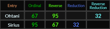 Ohtani and Sirius both = 67, 95, and 32