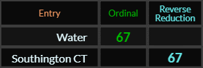 Water and Southington CT both = 67