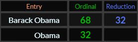 Barack Obama = 68 and 32, Obama = 32