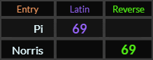 Pi = 69 Latin and Norris = 69 Reverse