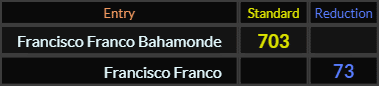 "Francisco Franco Bahamonde" = 703 (Standard) and "Francisco Franco" = 73 (Reduction)