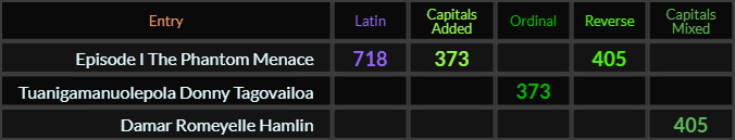 Episode I The Phantom Menace = 718, 373, and 405, Tuanigamanuolepola Donny Tagovailoa = 373 and Damar Romeyelle Hamlin = 405