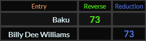 Baku and Billy Dee Williams both = 73