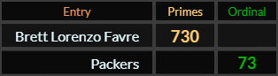 "Brett Lorenzo Favre" = 730 (Primes) and "Packers" = 73 (Ordinal)