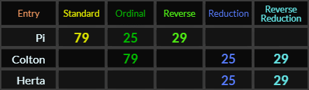 Pi = 79, 25, and 29, Colton = 79, 25, and 29, Herta = 25 and 29