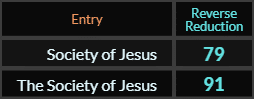 In Reverse Reduction, Society of Jesus = 79 and The Society of Jesus = 91