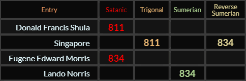 Donald Francis Shula = 811, Singapore = 811 and 834, Eugene Edward Morris = 834, Lando Norris = 834