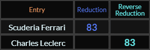 Scuderia Ferrari and Charles Leclerc both = 83