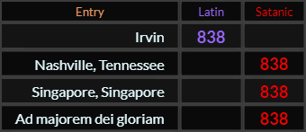 "Irvin" = 838 (Latin). In Satanic, Nashville Tennessee, Singapore Singapore, and Ad majorem dei gloriam all = 838