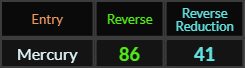 Mercury = 86 and 41