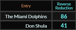 In Reverse Reduction, The Miami Dolphins = 86 and Don Shula = 41