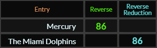 Mercury and The Miami Dolphins both = 86