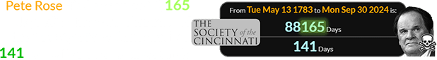 Pete Rose died a span of 88,165 days after the establishment of the Society of the Cincinnati (or 141 days after their anniversary):