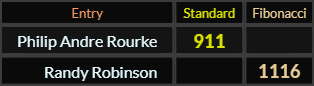 "Philip Andre Rourke" = 911 (Standard) and "Randy Robinson" = 1116 (Fibonacci)