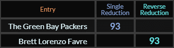 The Green Bay Packers and Brett Lorenzo Favre both = 93