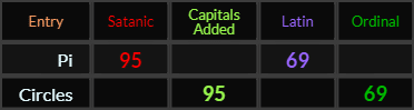 Pi and Circles both = 95 and 69