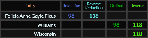 Felicia Ann Gayle Picus and Williams both = 98 and 118, Wisconsin = 118