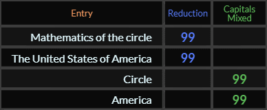 Mathematics of the circle, The United States of America, Circle, and America all = 99