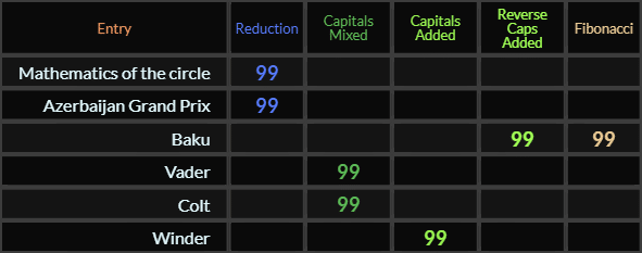 Mathematics of the circle and Azerbaijan Grand Prix = 99, Baku = 99 and 99, Vader = 99, Colt = 99, Winder = 99