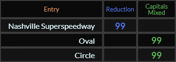 Nashville Superspeedway, Oval, and Circle all = 99