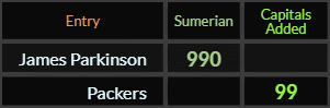 James Parkinson = 990 Sumerian, Packers = 99 Caps Added