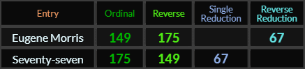 Eugene Morris and Seventy-seven both = 149, 175, and 67