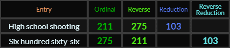 High school shooting and Six hundred sixty six both = 275, 211, and 103